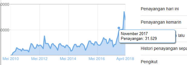 Pengunjung blog meningkat setelah ganti template