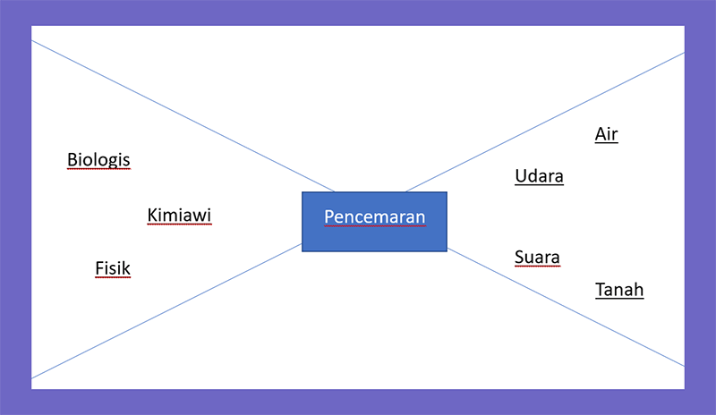 Contoh Peta Konsep Laba-Laba