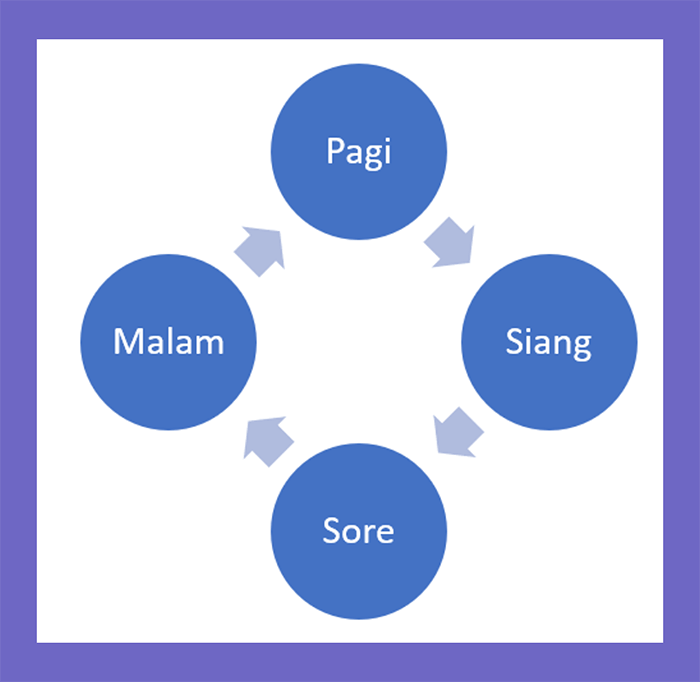 Konsep siklus berulang