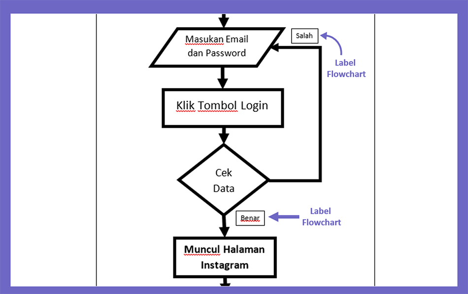 Setting Label ke Flowchart