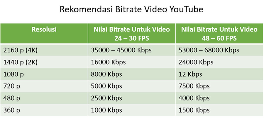 Penjelasan Apa Itu Bitrate Serta Efeknya Ke Kualitas Video