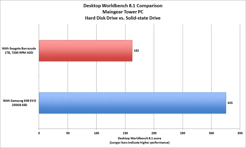 Contoh Benchmark SSD dan Hardisk